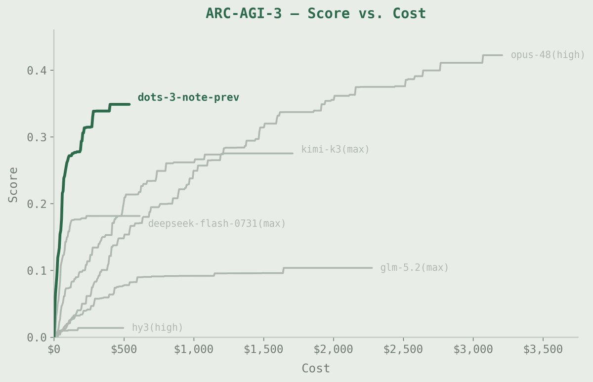 Theo_Coder0's tweet photo. @dotsstudioai 4/ 🔁 Learn in unfamiliar environments.

Through interaction and feedback, dots3-note preview can:

Explore → Form &amp; test hypotheses → Update memory → Reuse what it learns
This adaptive capability shines in extended interactive scenarios like ARC-AGI-3. https://t.co/QPQMfC3wtL