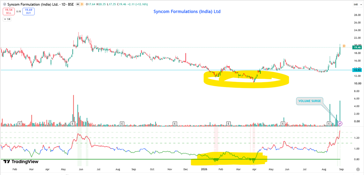 EyeOn_Trade's tweet photo. #VOLUME SURGE #SYNCOMF
NO BUY SELL HOLD RECO!
π’ For risk disclosures, disclaimers, MITC, investor charter, grievances, and more, please visit: https://t.co/utwAgXMJho
Disclaimers: Investment in the securities market is subject to market risks. Read all the related documents carefully before investing. Registration granted by SEBI and certification from NISM in no way guarantee performance of the intermediary or provide any assurance of returns to investors.
