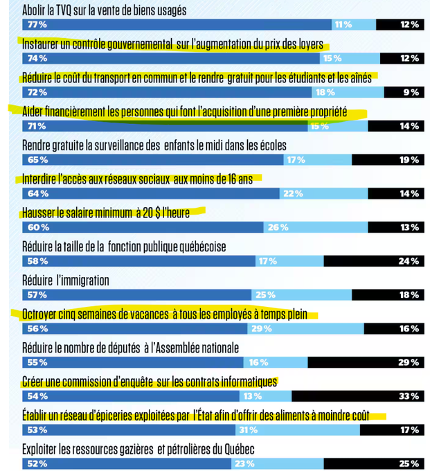 BoubouCan's tweet photo. @mariodumont As-tu vu les questions de gauchistes sans y mettre le coût pour ces promesses de gauche  
 
En plus d'ajouter de la malhonnêteté comme poser la question 🤦‍♂️
"Baisser les impôts quitte à réduire les services"
au lieu de 
"Baisser les impôts avec les mêmes services" https://t.co/FUWUJPhBmp