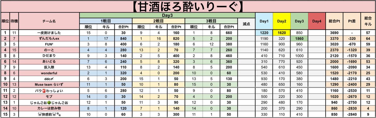 sumeragi_eni's tweet photo. 本日22時～エニ配信☘️

🥃甘酒ほろ酔いりーぐ Day4🥃

🥇一皮剥けました
🥈ずんだもんex

P差は32P差‼️
最終日に優勝争いが白熱⁉️

先週、追い抜き追いつきがありました‼️
果たして最終日どのチームが…🔥🔥

目が離せない‼️‼️‼️

https://t.co/sOJQnFbHtd https://t.co/KKYGBJR4s9