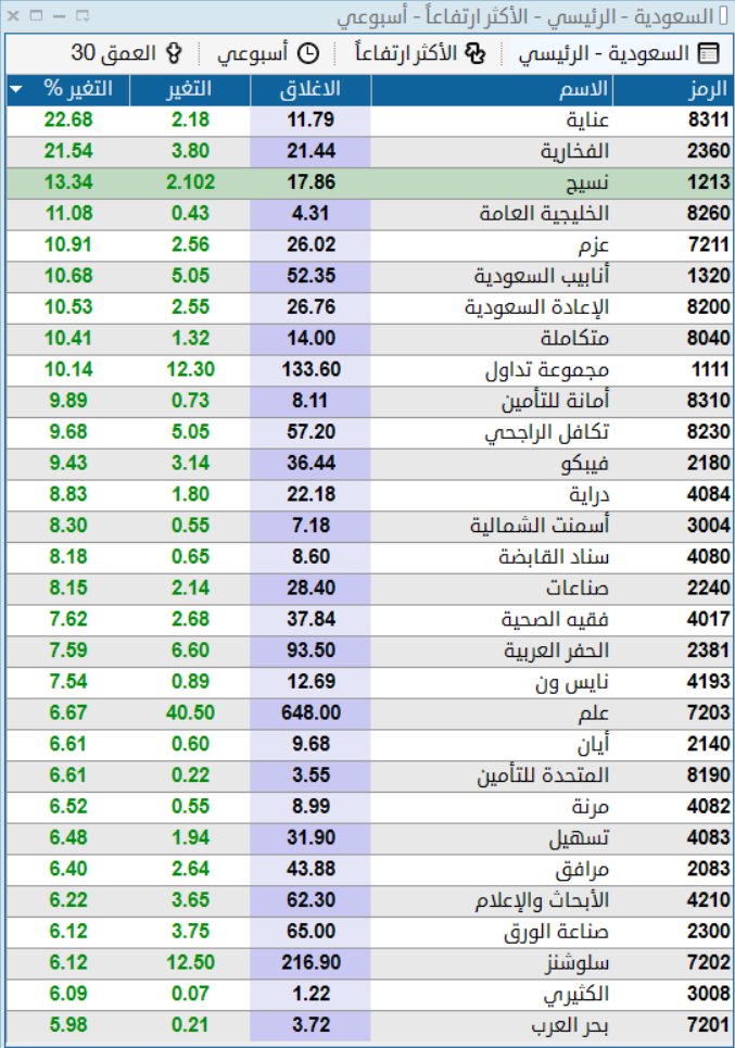 ADEL7i's tweet photo. ملخص  السوق  السعودي تاسي  بعد اغلاق يوم الخميس 
 اكثر  الشركات  صعود خلال اسبوع💚  
اكثر  الشركات  هبوط خلال اسبوع 
قيمة التداولات حجم  التداول https://t.co/Ss2puBIwqF