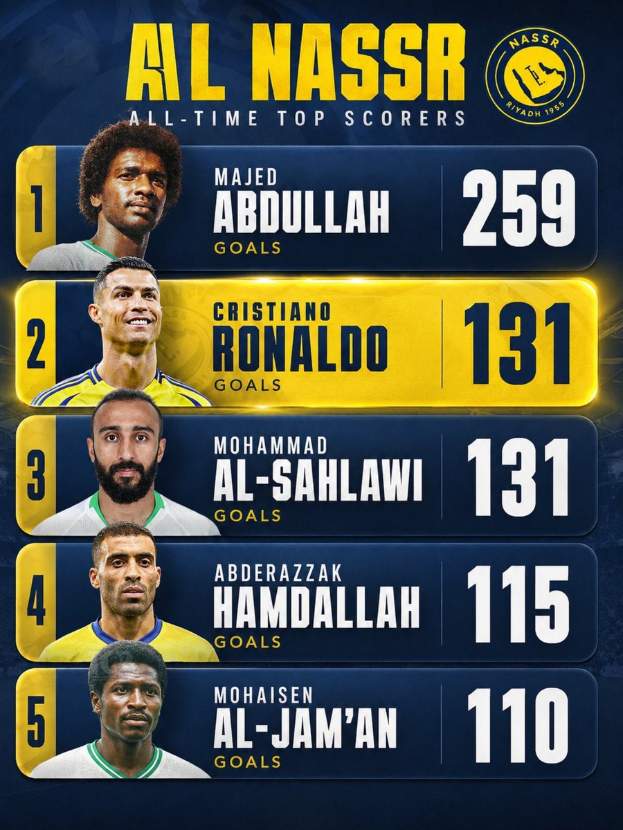 ColonelRUH's tweet photo. 🚨 رقم قياسي: #كريستيانو_رونالدو يصبح ثاني الهدافين التاريخيين لنادي #النصر. 🔝🤩

#CR7𓃵 https://t.co/29WfhrZWOx