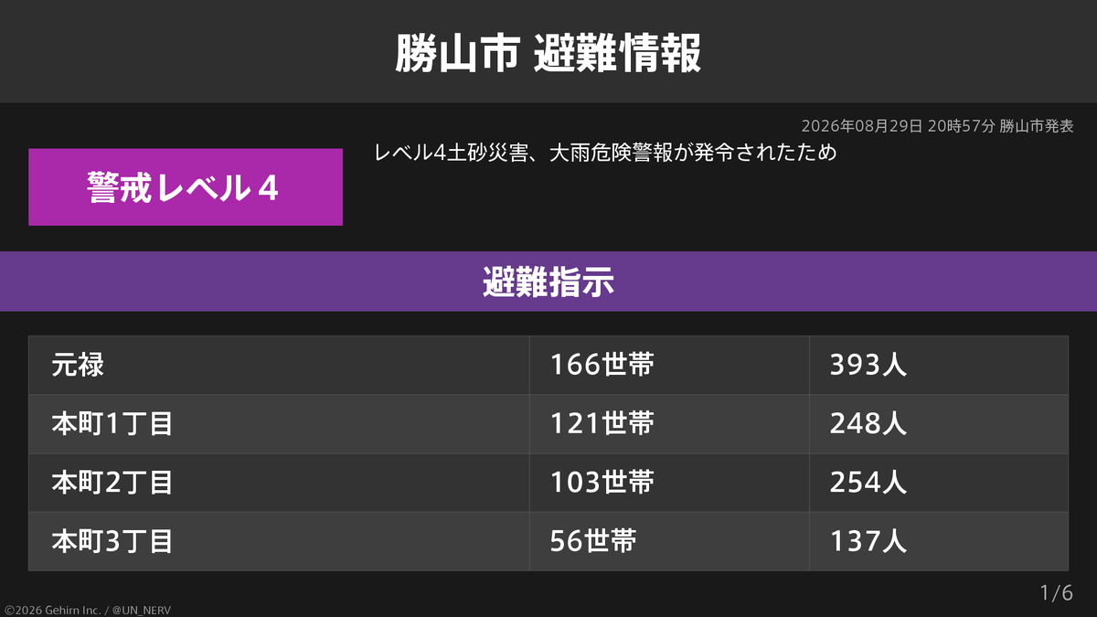 UN_NERV's tweet photo. 【福井県勝山市 避難指示】
福井県勝山市の8,331世帯21,957人に避難指示が発令されています。
発令理由: レベル4土砂災害、大雨危険警報が発令されたため https://t.co/ATKUdK8G3J