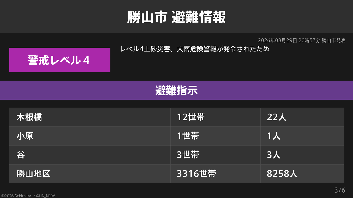 UN_NERV's tweet photo. 【福井県勝山市 避難指示】
福井県勝山市の8,331世帯21,957人に避難指示が発令されています。
発令理由: レベル4土砂災害、大雨危険警報が発令されたため https://t.co/ATKUdK8G3J