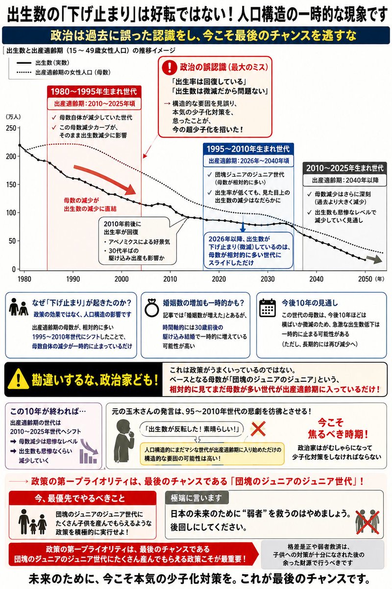 4ki4's tweet photo. 出生数の下げ止まりは、政策の効果ではなく人口構造の影響で下げ止まっただけとのことです↓ https://t.co/TGU1pkpc8J