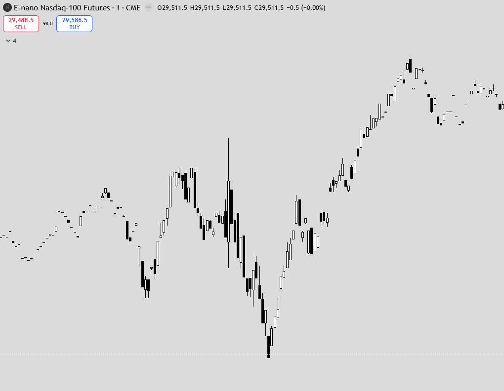 AndrewTradesNQ's tweet photo. The CME Group E-nano Futures Contracts have been released, but the liquidity is just horrendous.

Look how the chart during market open looks 🤮🤮 https://t.co/WZcxxMDRve