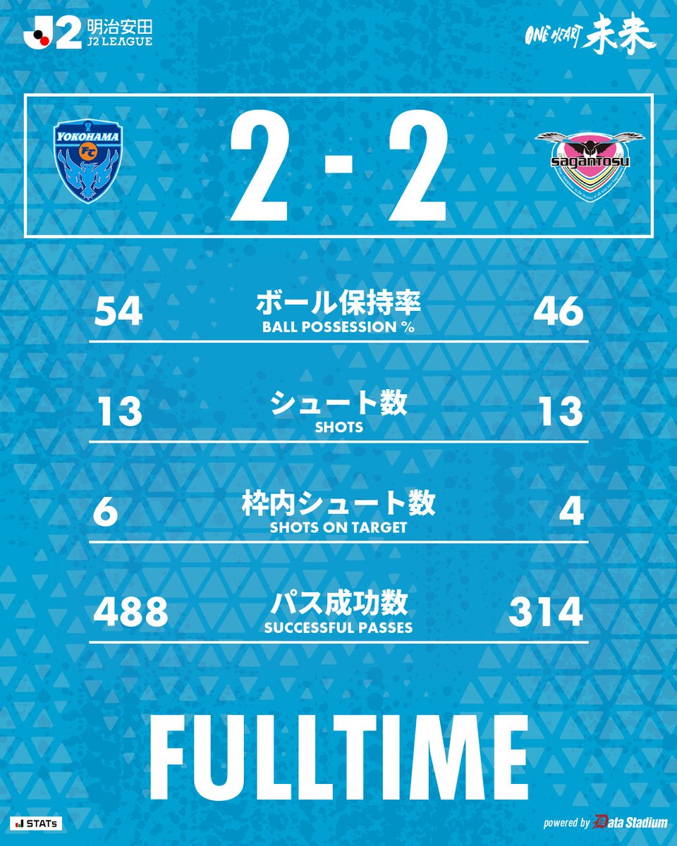 saganofficial17's tweet photo. 試合終了

🏆明治安田J2リーグ 第4節
横浜FC 2-2 #サガン鳥栖
12分 髙橋利樹
77分 芳野凱斗

#ONEHEART未来
#Jリーグ https://t.co/MtkMefTKPV