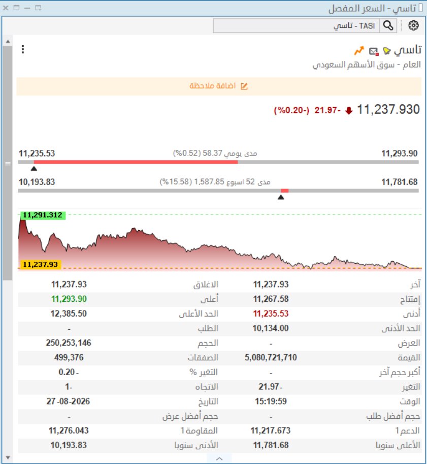 ADEL7i's tweet photo. ملخص  السوق  السعودي تاسي  بعد اغلاق يوم الخميس 
 اكثر  الشركات  صعود خلال اسبوع💚  
اكثر  الشركات  هبوط خلال اسبوع 
قيمة التداولات حجم  التداول https://t.co/Ss2puBIwqF