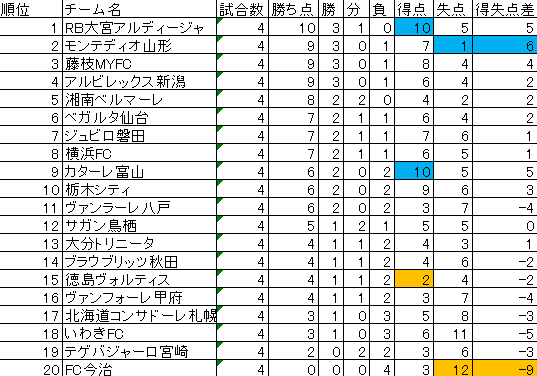 NicolNal's tweet photo. 8月のJ2順位 https://t.co/qs4MmXQ3z0