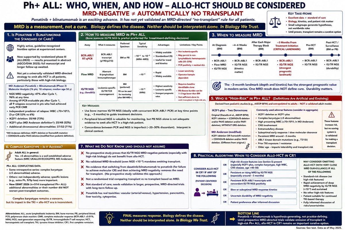 HenrychihangFu1's tweet photo. Remember STI571?

Hagop Kantarjian MD at MD Anderson used to joke:

STI = “Stop Transplant Immediately.” 😎

And for chronic-phase CML, history largely proved the point.

Now, from MD Anderson again:

PON + BLIN for Ph+ ALL.

Is this STI571 all over again?

Maybe. I hope so. But not yet.

The results are remarkable. But MRD− does not automatically mean no transplant, particularly when the evidence in high-risk biology remains limited.

Which MRD? Which specimen? When? How deep? How durable?

And what about IKZF1-plus, complex cytogenetics, very high WBC, CNS disease, slow molecular response and TKI resistance?

Even ALL2820 incorporated biology and persistent MRD into transplant allocation.

We should absolutely transplant fewer patients if we can.

But before we “Stop Transplant Immediately,” we need to know whom it is safe to stop transplanting.

🧬 MRD measures response. Biology still matters.

In Biology We Trust.
Dr Fun + G

#AcuteLeukemia #ALL #Medtwitter