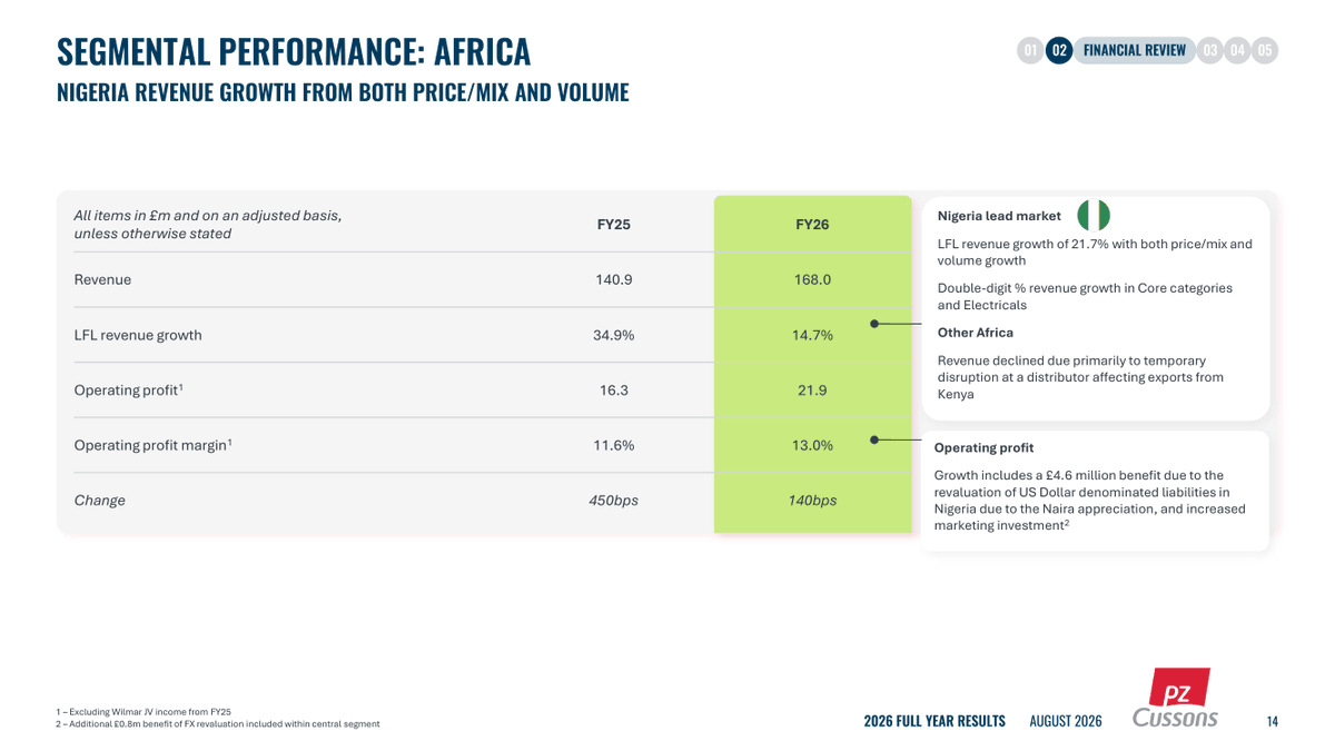 ngnstx's tweet photo. 🇬🇧UK: Further dive into PZ Cussons UK FY26 results: 

Nigeria flagged as a lead market. Revenue £133m, up 22%. https://t.co/noZ1hEt9BS