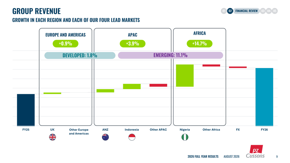 ngnstx's tweet photo. 🇬🇧UK: Further dive into PZ Cussons UK FY26 results: 

Nigeria flagged as a lead market. Revenue £133m, up 22%. https://t.co/noZ1hEt9BS
