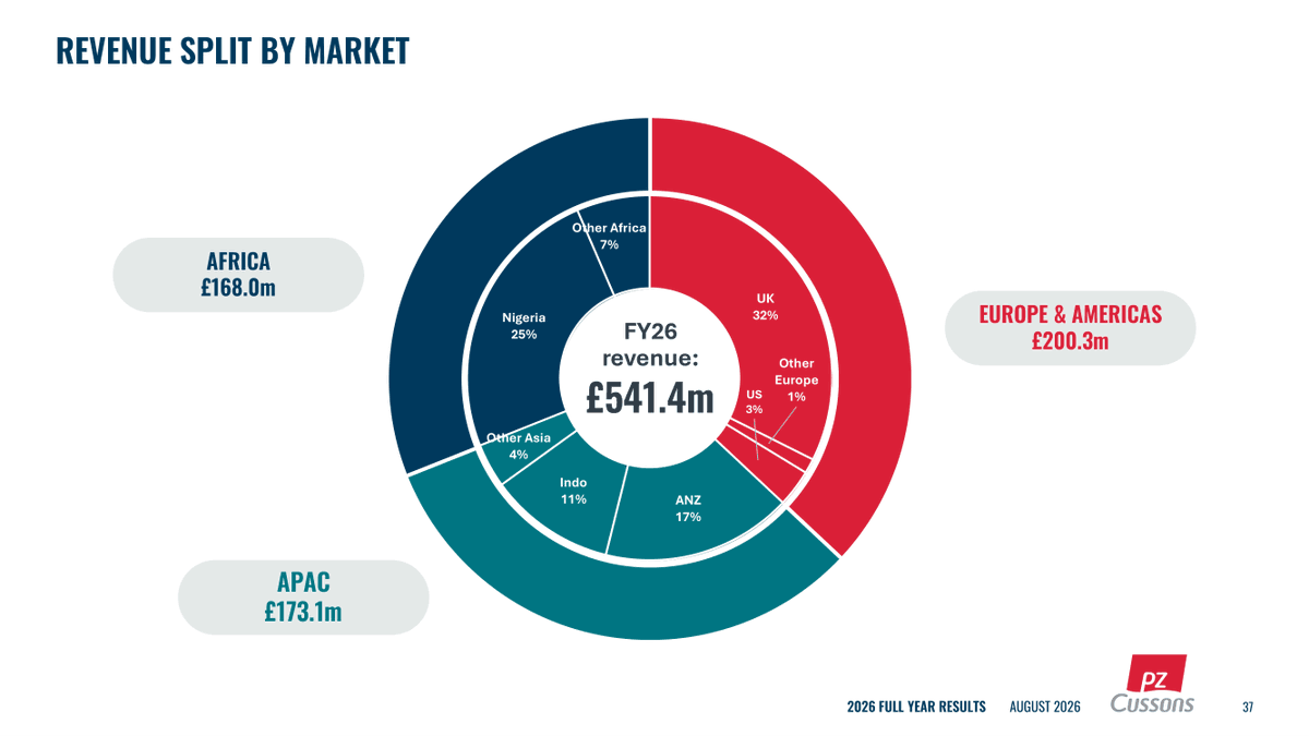 ngnstx's tweet photo. 🇬🇧UK: Further dive into PZ Cussons UK FY26 results: 

Nigeria flagged as a lead market. Revenue £133m, up 22%. https://t.co/noZ1hEt9BS
