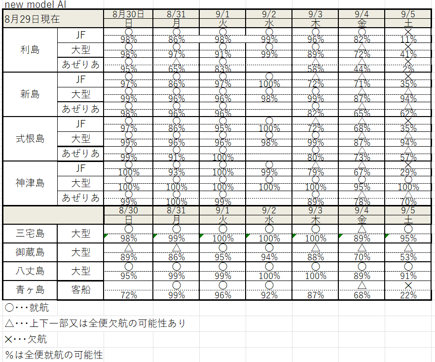 AI64742613's tweet photo. #東海汽船 #神新汽船 #伊豆諸島開発 #利島 #新島 #式根島 #神津島 #三宅島 #御蔵島 #八丈島 #青ヶ島航路のAI就航予測 各島着日の予測 https://t.co/I0a9ZdXkhq