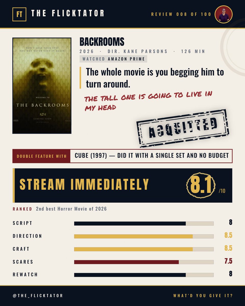 The_Flicktator's tweet photo. 100 new movies in 100 days  
Day 8: Backrooms  

Verdict: Acquitted! https://t.co/M6RSQe0nF2