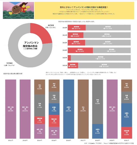 momomoAMN's tweet photo. ぜひ見てほしい　#アンパンマン　Viz！
120話自分で見てデータを取った魂の分析！
#DATASaberBridge202607　ApprenticeのHamaさん作成「アンパンマンが顔交換する頻度調査」
#DATASaber
#DATASaberBridge
#DATASaberBridge202607 https://t.co/LeQ3yLltOy