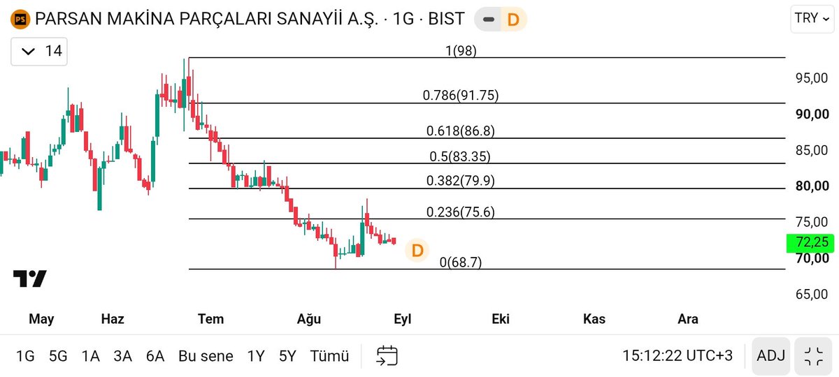 SMT_2424's tweet photo. #parsn #bist100 #xu100

📉 Ana destek yeri 68.7

✅️ Kısa vade için 73.70 üstünde kapanışlar lazım.

✔️ Ema 200/84.43

👉 Destekler ve Dirençler görseldedir 

📊 Hareketli ortalamalar GÜÇLÜ SAT veriyor 

🛡 Analiz çalışmasıdır yatırım tavsiyesi değildir https://t.co/mtEvp9qSvP