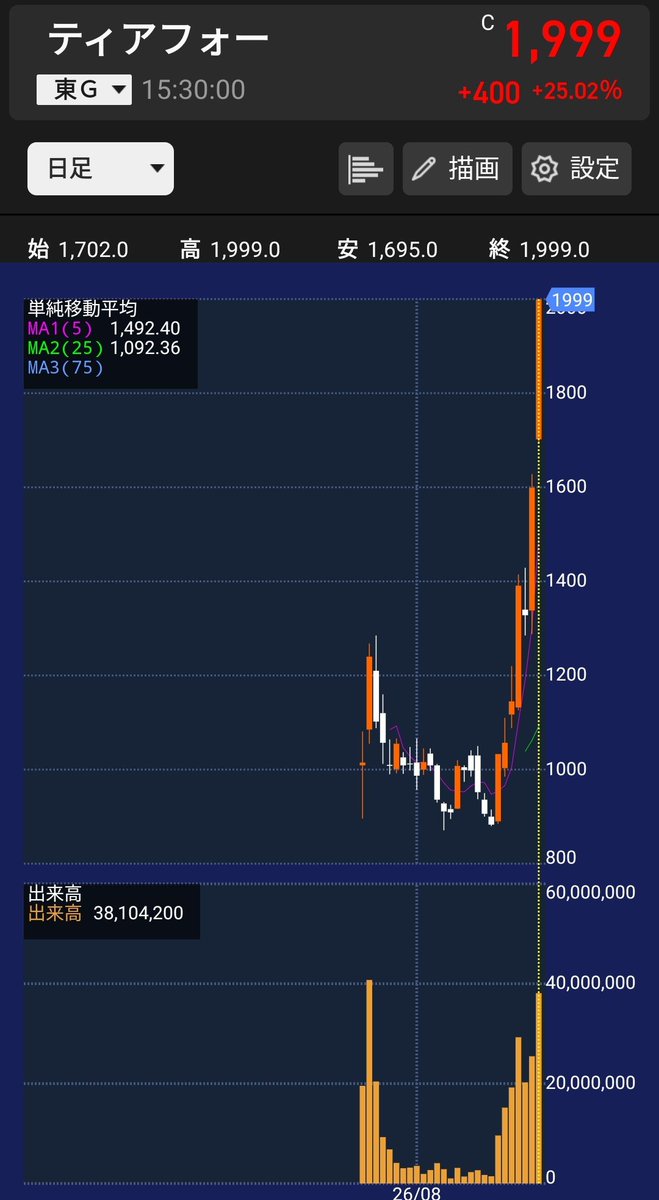 sorave55's tweet photo. 2026年に上場した
下記の銘柄の中で

第2のキオクシアになる
可能性がある銘柄を
チャッピーくんに聞いてみた結果...

エブリー
アイ・グリッド・ソリューションズ
ビーエイブル
ティアフォー
チャットプラス
ギフティグループ
ネイス
LiNKX
GO
前澤ホールディングス
梅乃宿酒造
犬猫生活
SQUEEZE
バトンズ
ソフトテックス
ヒトトヒトホールディングス
システムエグゼ
ビタブリッドジャパン
ARCHION
GMSグループ
トランヴィア
MIRAINIホールディングス
ムニノバホールディングス
セイワホールディング��
ベーシック
ジェイファーマ
ギークリー
イノバセル
TOブックス

一週間前に聞いていたら
ティアフォーの恩恵受けれたかも...

1位：ティアフォー
爆発力No.1。自動運転の社会実装と黒字化が実現すれば大化け候補。

2位：GO
実績と成長性No.1。2027年5月期は営業利益130億円、前期���84.6％増の予想。ただし、すでに株価が上場時から大きく上昇。

3位：LiNKX
小型のダークホース。2027年6月期は売上高48.7％増予想で、時価総額約203億円。ただしPER約40倍・PBR約11倍と割安ではないのが気になるところ。
