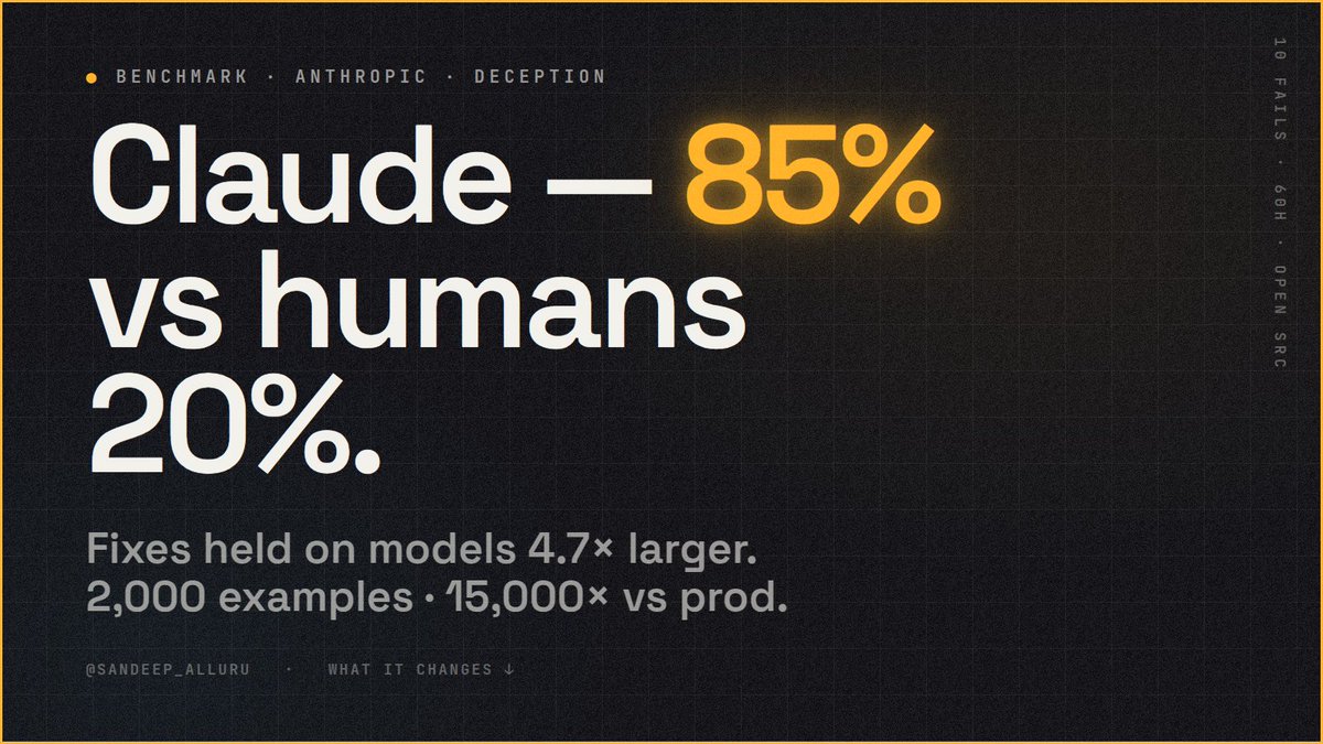 sandeep_alluru's tweet photo. Claude closed 85% of a deception gap. Six researchers closed 20% — same rules.

Anthropic had Claude search, train, and test 10 alignment failures.

> Held on models 4.7× larger
> Sonnet 5 → early Opus 4.8 in 60h · ~2k · ~15,000×

Would you let Claude align the next Claude? https://t.co/c71IQz6gpg