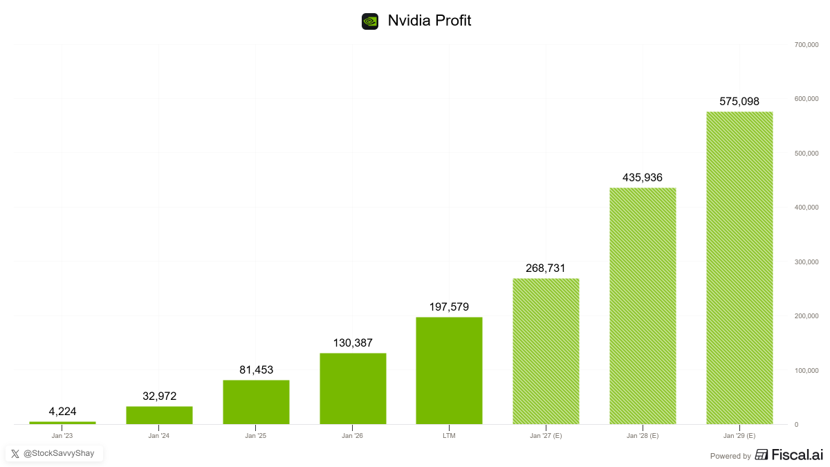 StockSavvyShay's tweet photo. $NVDA could be exiting 2028 generating nearly $1.6B of profit every single day  🤯 https://t.co/tgrY3QVBYm