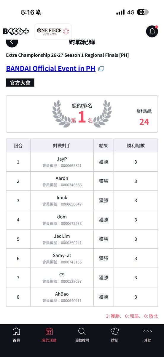 Yin010305's tweet photo. Philippine EGB 1on1 Top4
Deck:Enel 
R1:UY Nami Second✅
R2:RGLuffy Second✅
R3:UY Nami Second✅
R4:Mihawk First✅
R5:Mihawk First✅
R6:Mirror First✅
R7:UG Luffy Second✅
R8:Mihawk Second✅

Top16:Mirror Second✅
Top8:UG Luffy Second✅
Top4:UG Luffy First❌ 
Unlucky 😭My trophy😭 https://t.co/S5Ds35qktj