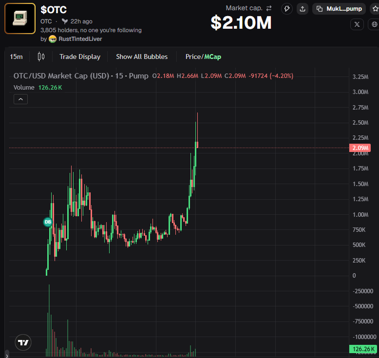 CryptoEnthusy's tweet photo. $OTC just SMASHED through resistance with a vertical pump 🚀
After hours of grinding and rejecting lower, it exploded from ~$1M zone straight to a $2.12M market cap in one clean move.  Who’s still in and riding this one higher? 📷👀 https://t.co/Bw8l78cwwg