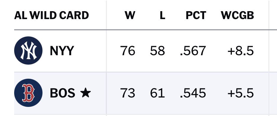 TomCaron's tweet photo. Red Sox and Yankees are 5-5 against one another w/ 3 games remaining this weekend. Whoever takes 2 of those 3 will hold the playoff tiebreaker which could be massive. https://t.co/C1XC4oRsKZ