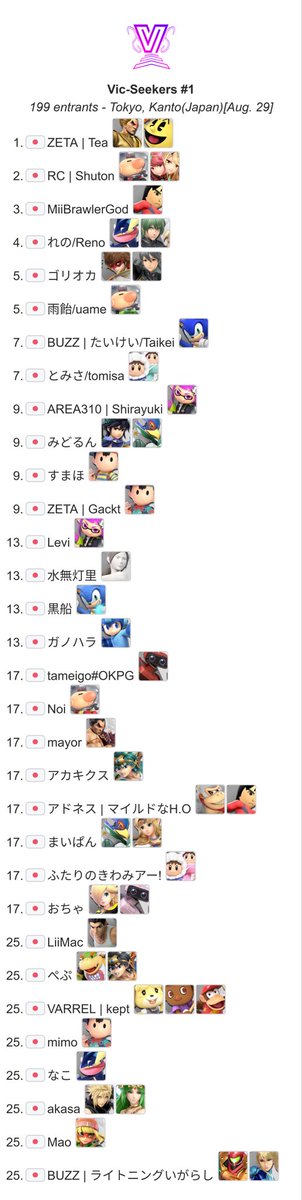 VicSeekers's tweet photo. 【Vic-Seekers #1 Result】

1st ➤ Tea (@chibiT2169)
2nd ➤ Shuton (@syu_tolimar)
3rd ➤ MiiBrawlerGod

ご参加ありがとうございました！ https://t.co/LUuKGZYrYA