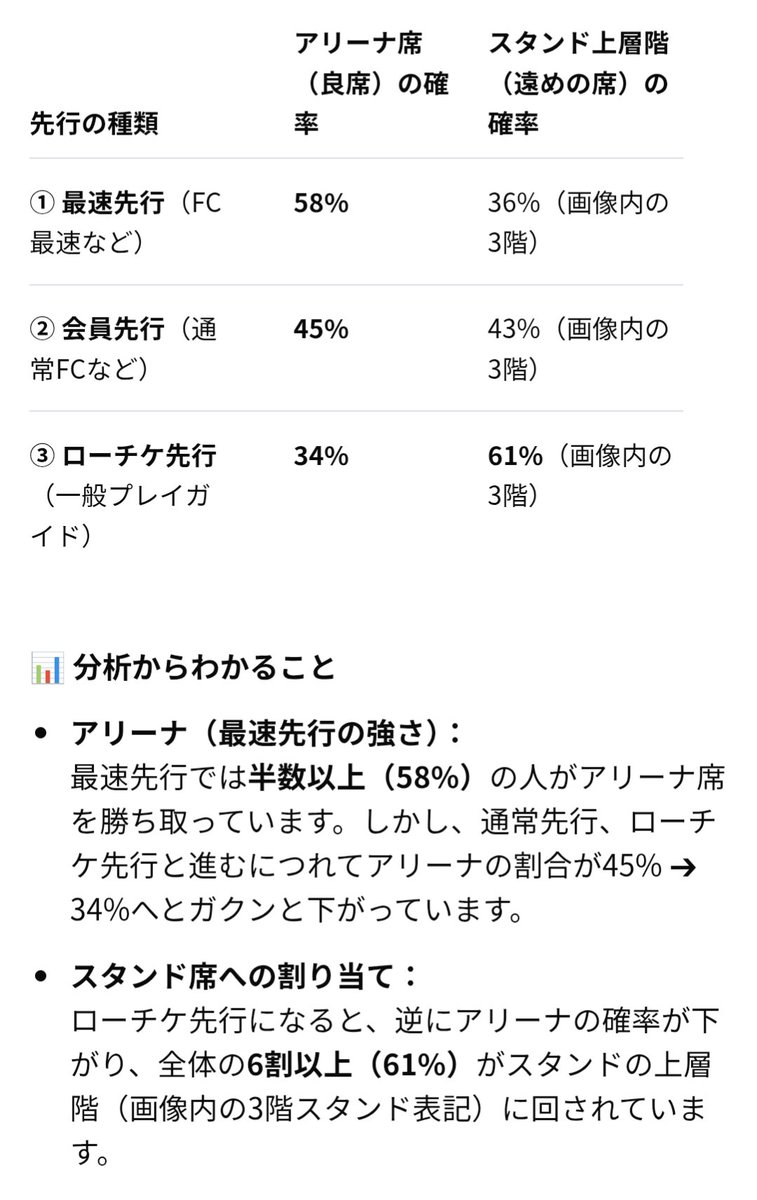 idis_midori's tweet photo. 以前「最速先行で当選した方がいい席が当たりやすいのか」というmondをいただいたので、今回のファンミで集めたアンケート結果を少し分析してみました(Geminiが)。
結論から言うと、最速先行の方が圧倒的にアリーナ席に当たりやすいです!
 #KO1KEYZ https://t.co/Zi3u3JLqPv