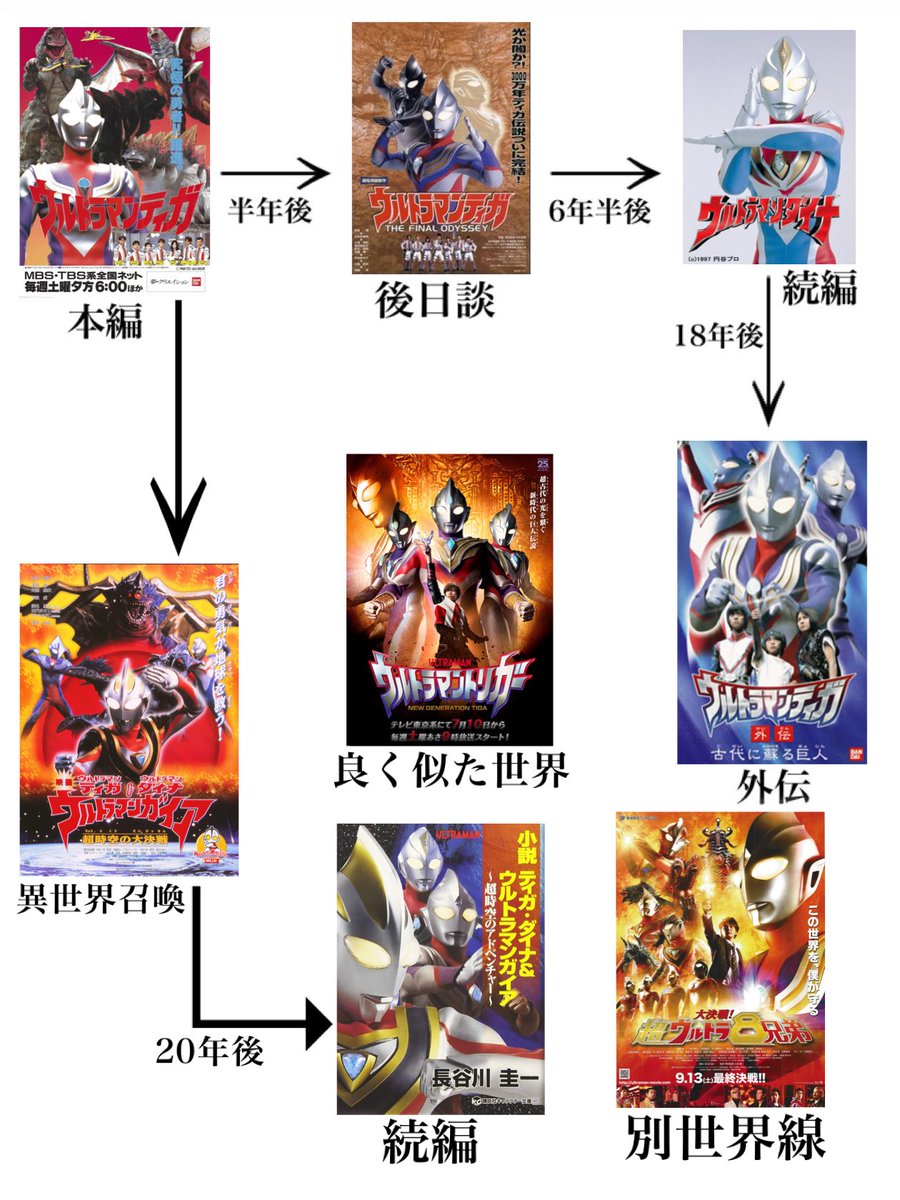 orb_brave's tweet photo. ティガ世界の設定
#ウルトラマンティガ
#ネオフロンティアスペース
#TDG三部作 https://t.co/NUmGkjgfgX