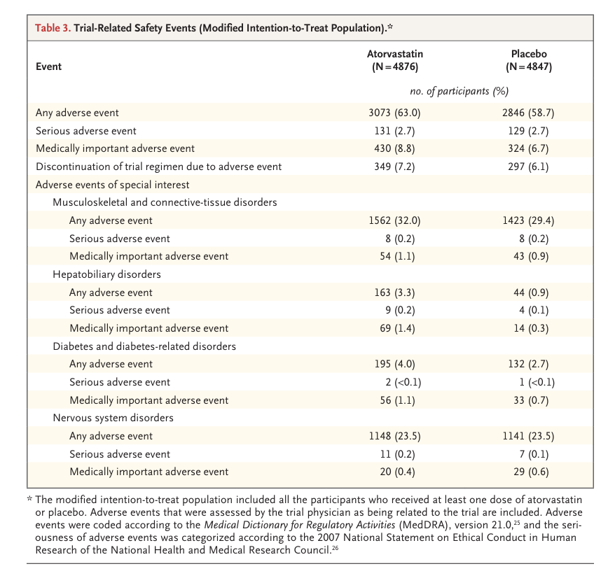 Ed_Alania's tweet photo. 1/6 🧵 STAREE finally addresses a common dilemma: should healthy adults ≥70 receive a statin for primary prevention?

9,971 participants without CVD, diabetes or dementia → atorvastatin 40 mg vs placebo, median follow-up 5.9 years. #STAREE #ESCCongress https://t.co/Jo2P6ftlFs