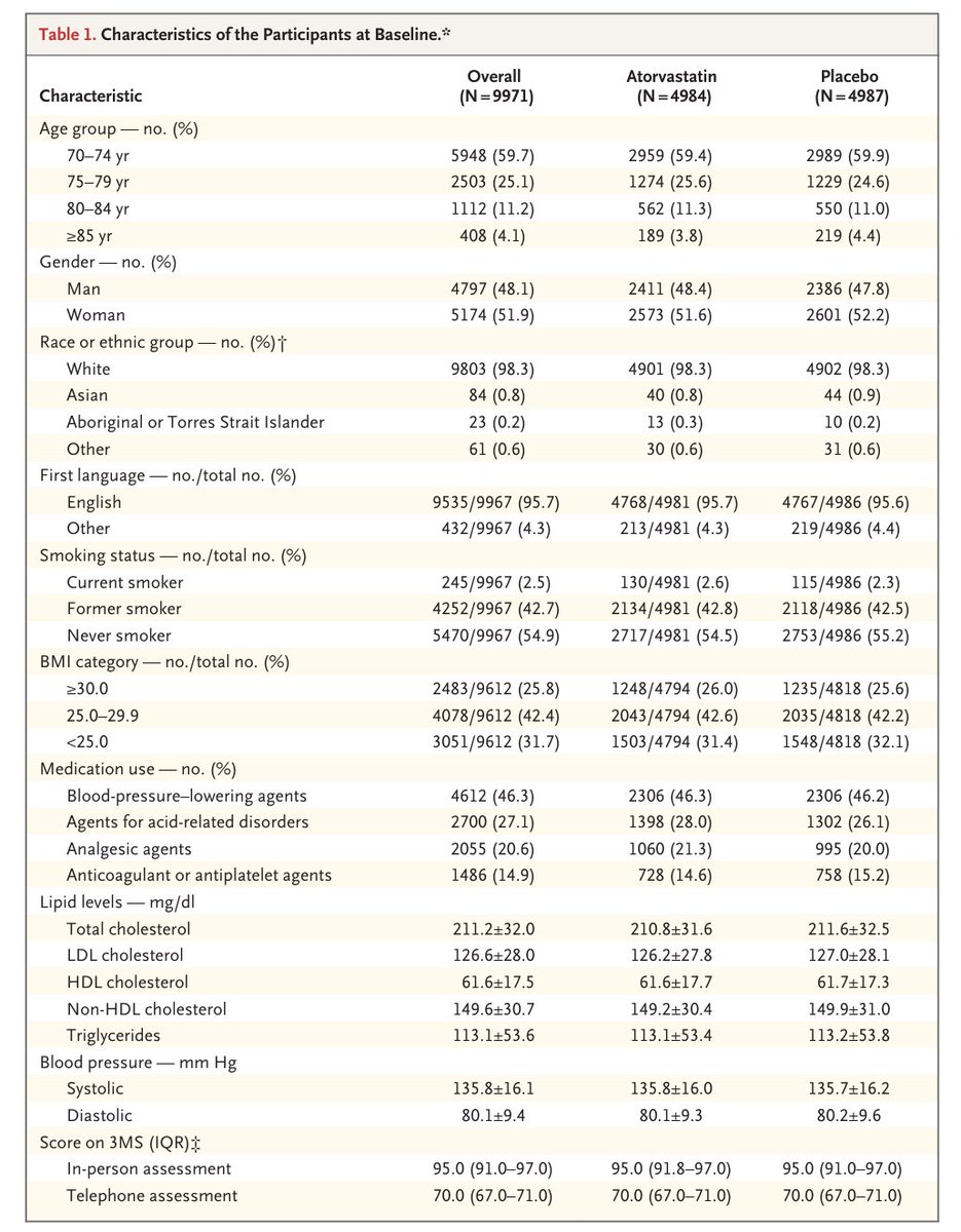 Ed_Alania's tweet photo. 1/6 🧵 STAREE finally addresses a common dilemma: should healthy adults ≥70 receive a statin for primary prevention?

9,971 participants without CVD, diabetes or dementia → atorvastatin 40 mg vs placebo, median follow-up 5.9 years. #STAREE #ESCCongress https://t.co/Jo2P6ftlFs