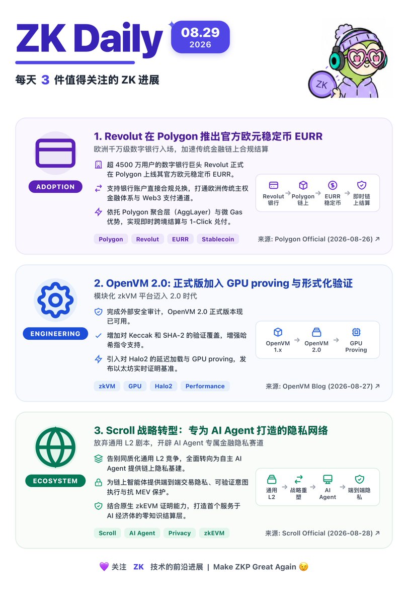 dddjjjiie's tweet photo. ZK Daily ｜ 08.29 观察：
1️⃣ 欧洲数字银行 Revolut 在 @0xPolygon 上线欧元稳定币 EURR
2️⃣ @axiom_xyz 发布 OpenVM 2.0，单卡跑以太坊实时证明
3️⃣ @Scroll_ZKP 转型专为 AI Agent 打造的隐私网络

大图详情 👇 #ZK #Web3 https://t.co/tRxK9CCOSA
