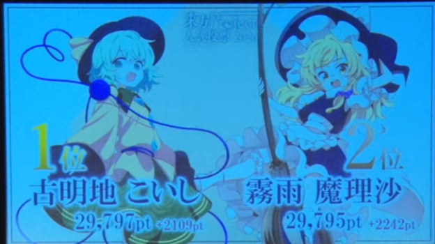blue_comment's tweet photo. 「お前らが面倒くさがったりイキったりして入れなかった1票で結果が動いたんだぞ」っていう、国政選挙でよく飛び交うフレーズを地で行く結果になってる……。　#東方人気投票 https://t.co/o8NYVkqi4Y