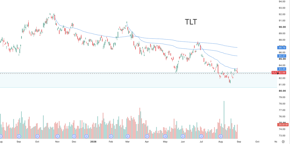 ElayCohenG's tweet photo. $TLT

Even with the bond intervention, barely a bounce.

Rejected at the June high VWAP while sentiment on X seems heavily bullish on bonds.

Lose the August 2023 low and things could get ugly 📉 https://t.co/fsa3ri3qcV