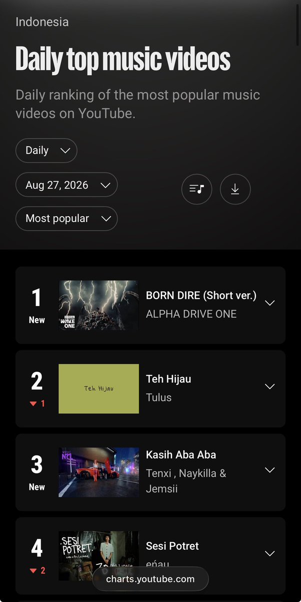 ald1_streams's tweet photo. ALD1 BORN DIRE DEBUT ON YOUTUBE CHARTS ❤️

#1 Indonesia
#1 Peru
#1 Philippines
#1 Vietnam
#2 Chile
#2 Mexico
#7 Thailand

Congratulations @ALD1_official 💖

#ALPHADRIVEONE #ALD1 https://t.co/EZTdg9jqUO
