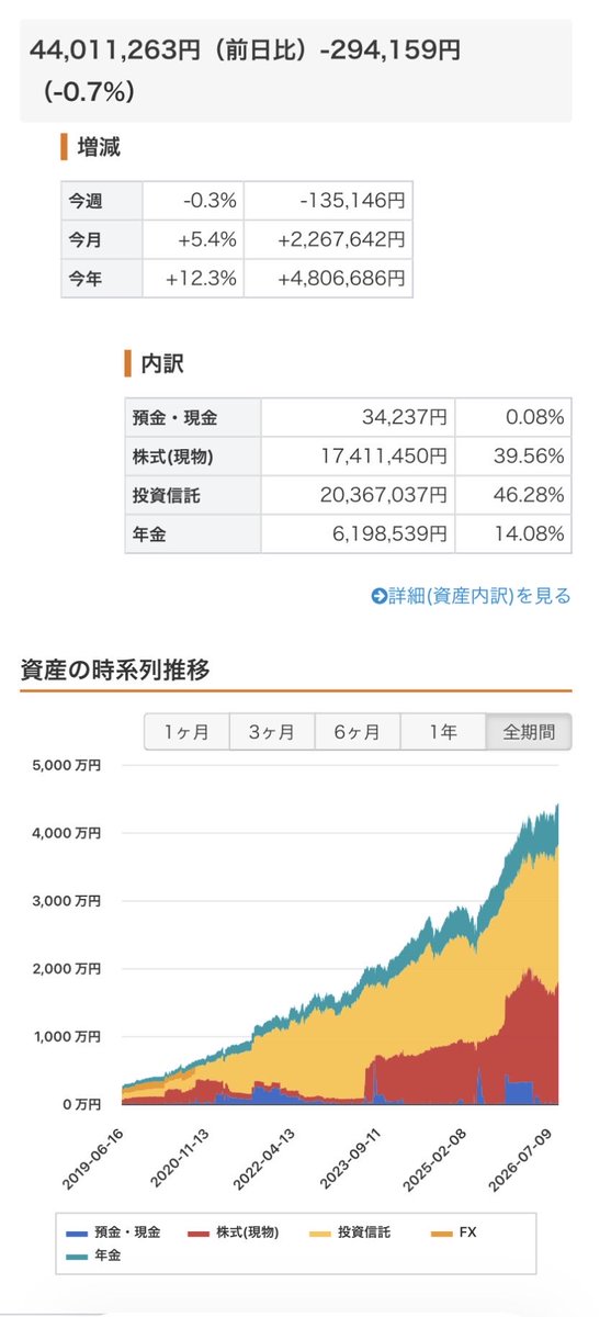 fusazo21's tweet photo. 前週比-13万
金利高予想に伴うGOLD急落が大きい
6000万を超えたら仕事を辞める https://t.co/pQ3BpG5yoa