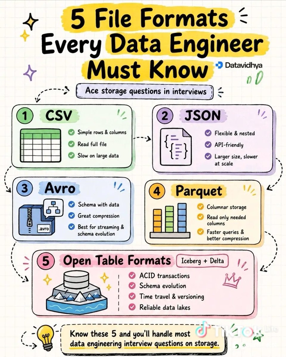 Mbadiwejesse_'s tweet photo. 5 file formats that every data engineer should  know https://t.co/9E9auoJJBY
