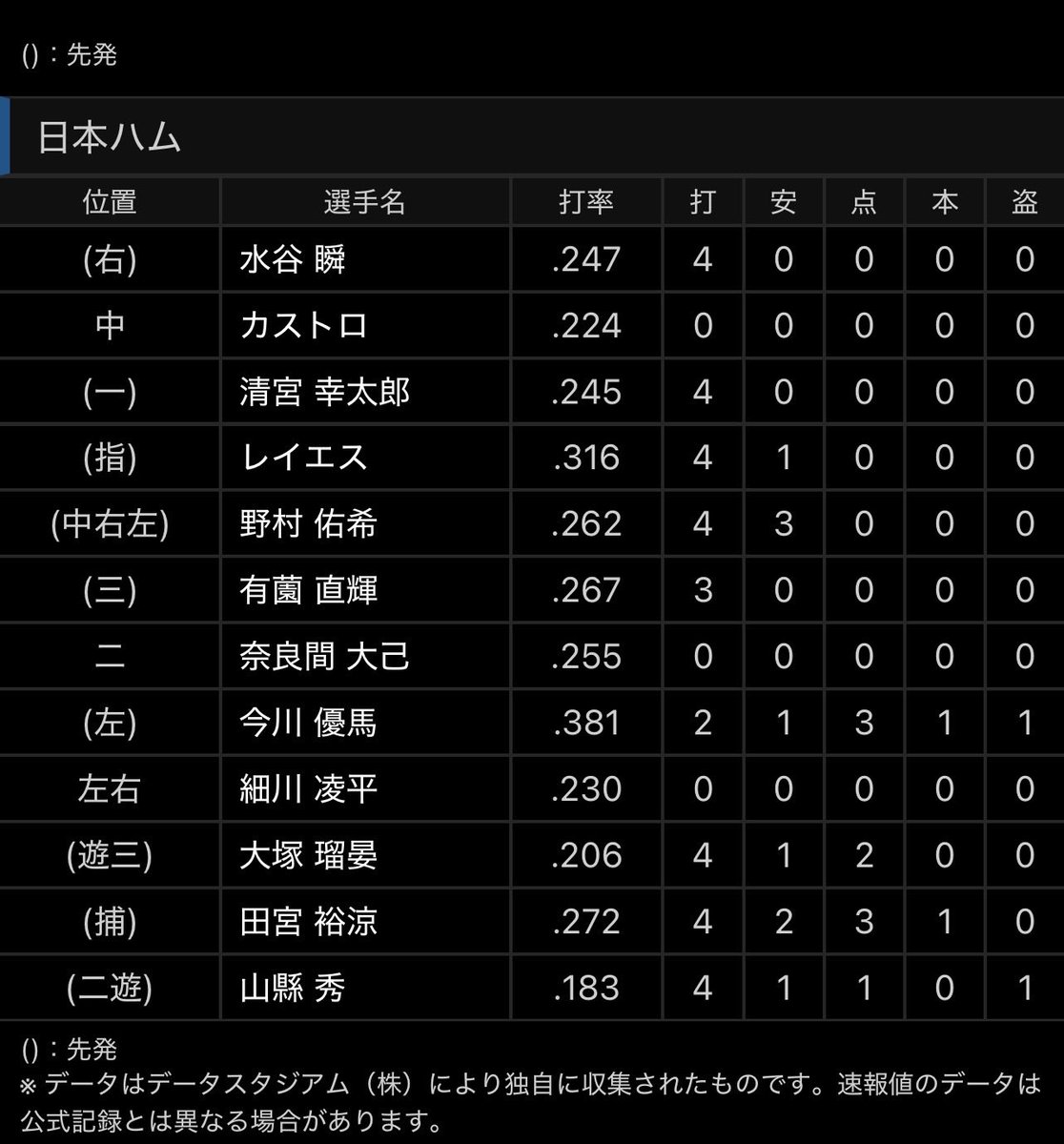 abiente's tweet photo. 野村佑希と言う1試合で外野全て制覇する超人爆誕笑

これ本気で凄いからね笑
見え方全部違うんだから‼️ https://t.co/mZENLW7WF4
