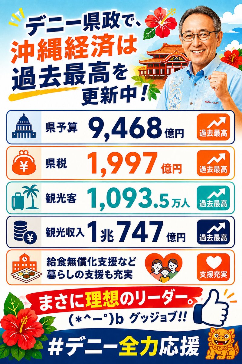 teatimetoneco's tweet photo. すごいわ
沖縄県知事選挙
あれだけ国に予算減らされているといわれる中で
基地問題ばっかりと言われながらこの実績！ https://t.co/nVT3utN5Xa