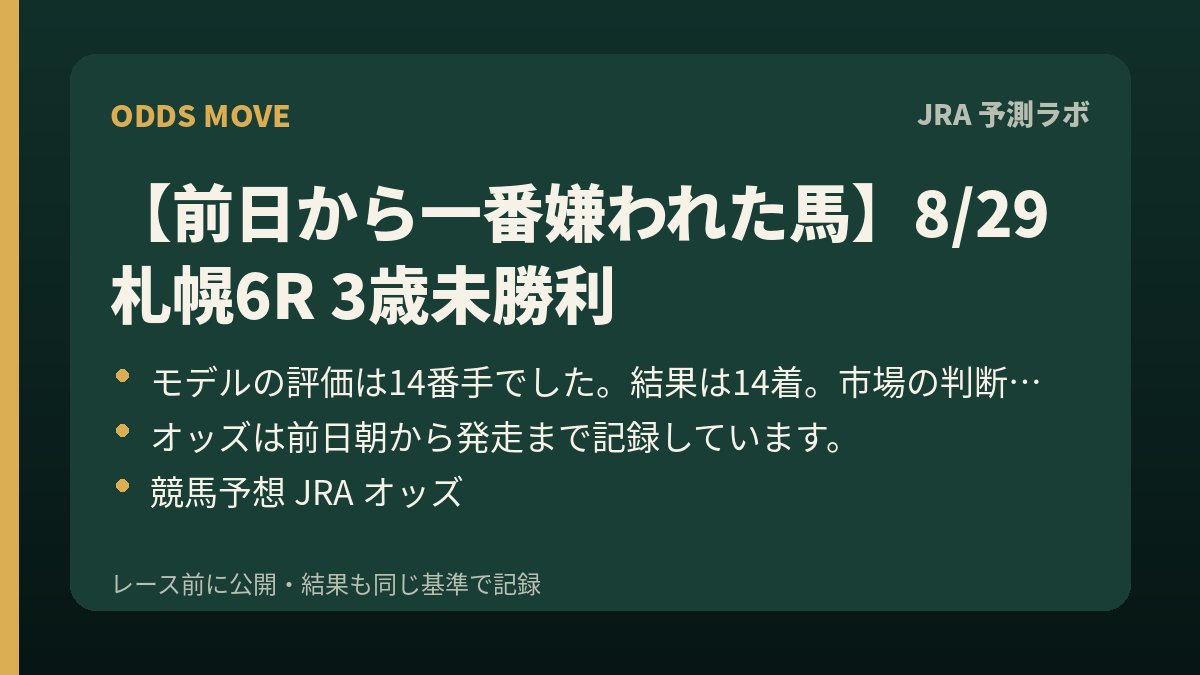 jra_quant's tweet photo. 【前日から一番嫌われた馬】8/29 札幌6R 3歳未勝利

5番 グリニッジローズ
単勝 17.9倍 → 186.2倍（10.4倍に）

モデルの評価は14番手でした。結果は14着。市場の判断どおりでした。

オッズは前日朝から発走まで記録しています。

#競馬予想 #JRA #オッズ https://t.co/GUtAXygEdR