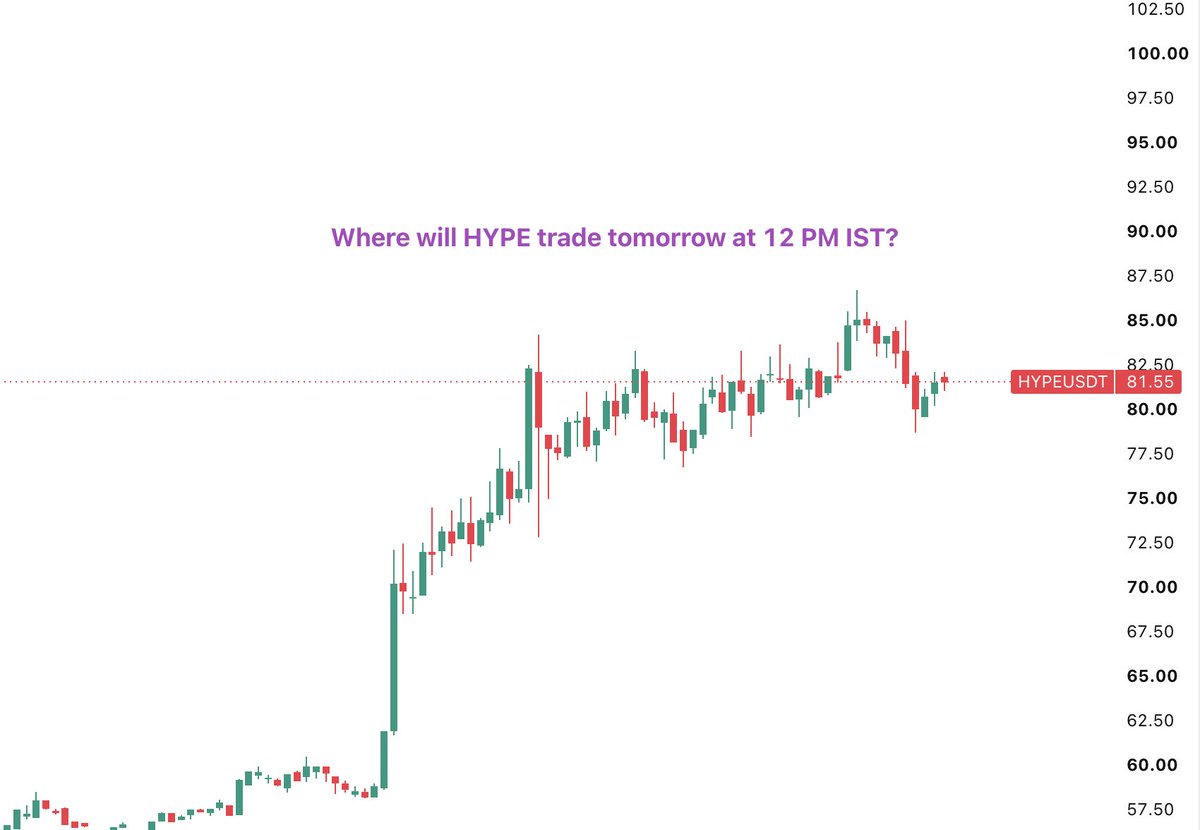officialmudrex's tweet photo. DAY 1: $HYPE

Where do you think HYPE will trade tomorrow at 12 PM IST?

Drop your exact price prediction. The closest call wins ₹2,000 worth of HYPE. 

How to enter:

1. Follow @officialmudrex
2. Like this post
3. Reply with your HYPE price prediction

⏳ Entries close: 11:59 PM IST today

#MudrexPricePrediction