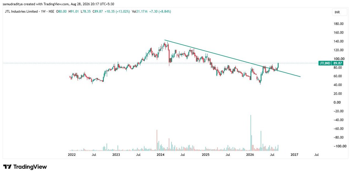 FibTraderR's tweet photo. JTL Industries 🚀

A major breakout setup on the weekly chart! 📈

JTL Industries has broken above a multi-year falling trendline with strong momentum and volume.

Breakout + Volume = Interesting setup 👀
#FibTraderR #Nifty #JTLIndustries https://t.co/jMqXjG28xw