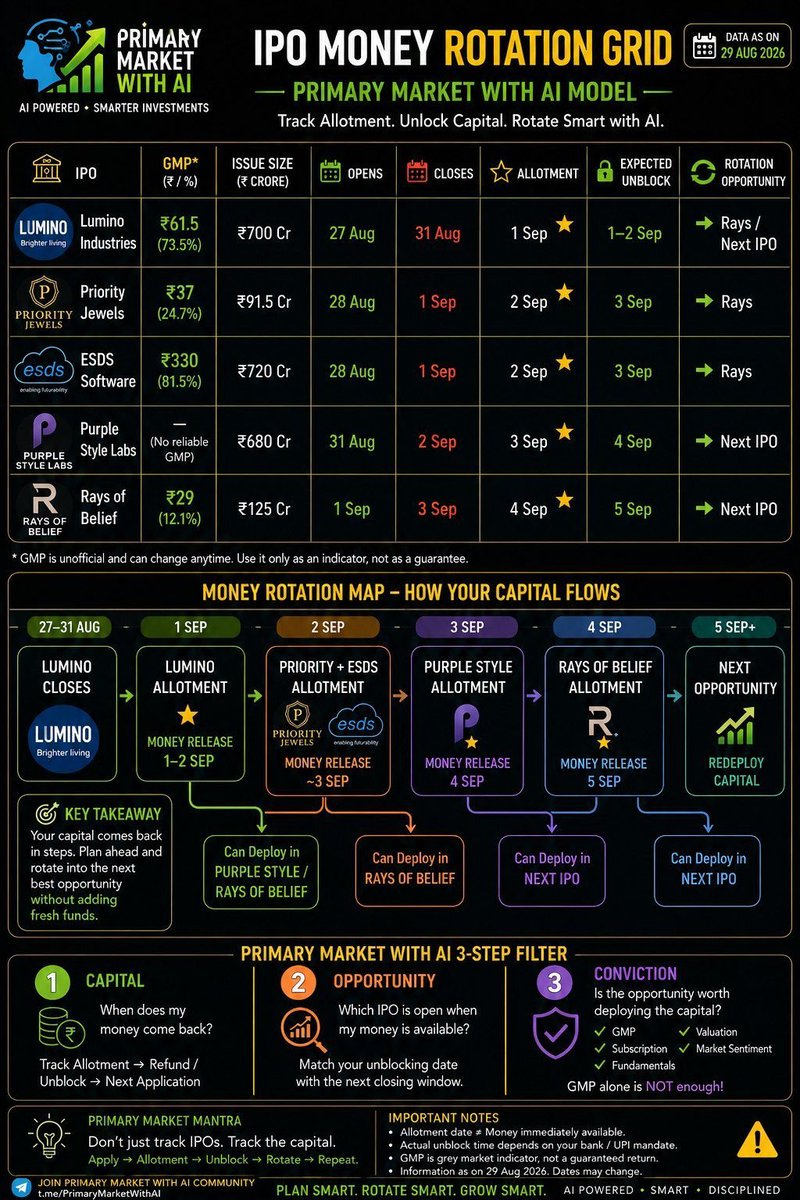 HNIIPO's tweet photo. IPO Money Rotation Grid 

For more content u can join our Telegram Channel 

https://t.co/ITFky0yyKG

#IPO #LUMONO #ESDS #PRIORITY #PURPLE #RAYSOFBELIEF #ALLOTMENT #NSE #BSE #STOCK #STOCKMARKET https://t.co/HRBXUAUpOf
