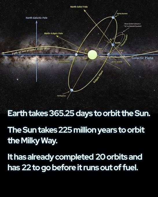 Rainmaker1973's tweet photo. The Sun has only 22 galactic orbits left.

Earth races around the Sun at ~67,000 mph (107,000 km/h), giving us our familiar 365.25-day year and changing seasons.

But the Sun is in motion too, hurtling through the Milky Way at ~514,000 mph (828,000 km/h) on a grand orbit around the galactic center. One complete lap, known as a cosmic year, takes roughly 225–230 million years.

When the Sun finished its most recent galactic orbit, the earliest dinosaurs were just beginning to roam Earth.

Since its birth ~4.6 billion years ago, our star has completed about 20 such orbits.

Stellar models predict the Sun will keep fusing hydrogen in its core for another ~5 billion years before it swells into a red giant and eventually fades into a white dwarf. At its current orbital speed, that leaves roughly 22 more laps around the Milky Way.

Each cosmic year sweeps the entire Solar System tens of thousands of light-years across the galaxy, through dense spiral arms rich with star-forming regions, past ancient globular clusters, and amid countless other stars.

Continents drift, mountains rise and erode, entire species evolve and vanish, all within a tiny fraction of one galactic circuit.

Human civilization, from the first cities to today’s digital age, has existed for less than 0.001% of a single cosmic year.

We are passengers on a star halfway through its ~10-billion-year galactic journey across a 100,000-light-year-wide disk, witnessing just the briefest sliver of one ongoing lap in an unimaginably vast cosmic dance.