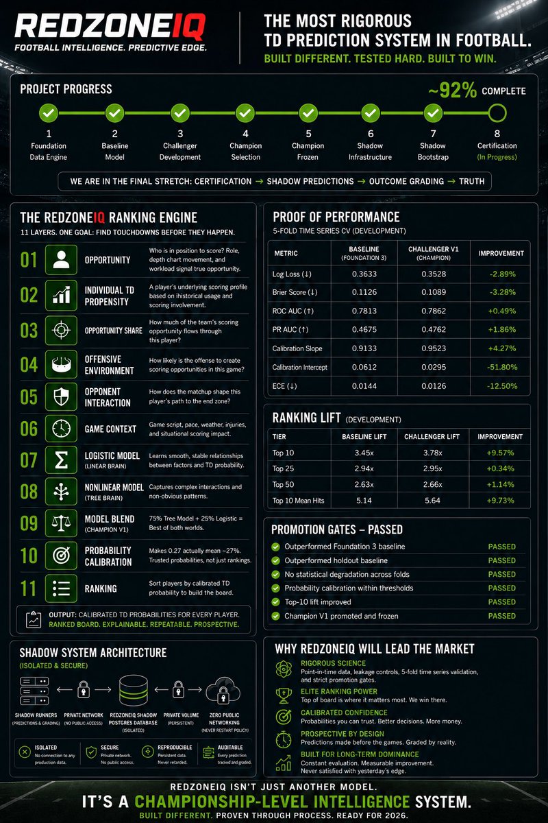 JuiceBoxBets's tweet photo. So many people think it’s easy to piece together a prediction model.

I’ve spent sleepless nights building this. Thousands 💰 invested into data, API integrations, infrastructure, testing and certification.

11 layers of intelligence.
Calculating. Ranking. Calibrating. Every day.

And we’re finally at the end zone.

RedzoneIQ will be ready for Day 1 of the season.

I’ve always believed in letting my products speak for themselves. But before a product can prove itself, people have to know it exists.

So this is me putting the word out.

I’m building a touchdown prediction system unlike anything I’ve personally come across in this space. Not because I’m calling it the best before it earns that title, but because of the amount of engineering, testing and discipline that has gone into how it reaches every prediction.

No promises of locks. No pretending we can predict the unpredictable.

Just a serious model, built to find an edge and measured against reality.

I’ll let @RedzoneIQ prove the rest. 💪

Day 1. 🏈