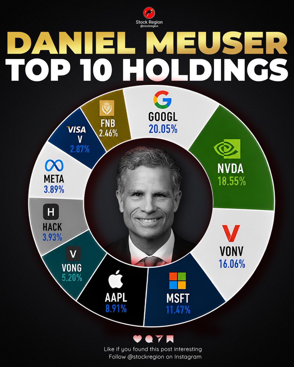 sensa_market's tweet photo. Representative Daniel Meuser Disclosed Top 10 Holdings

1. Alphabet (GOOGL) — 20.05%
2. Nvidia (NVDA) — 18.55%
3. Vanguard Russell 1000 Value ETF (VONV) — 16.06%
4. Microsoft (MSFT) — 11.47%
5. Apple (AAPL) — 8.91%
6. Vanguard Russell 1000 Growth ETF (VONG) — 5.20%
7. Amplify Cybersecurity ETF (HACK) — 3.93%
8. Meta Platforms (META) — 3.89%
9. Visa (V) — 2.87%
10. F.N.B. Corporation (FNB) — 2.46%

🔍 Discover more market trends & opportunities → https://t.co/uSHHfRmZrK