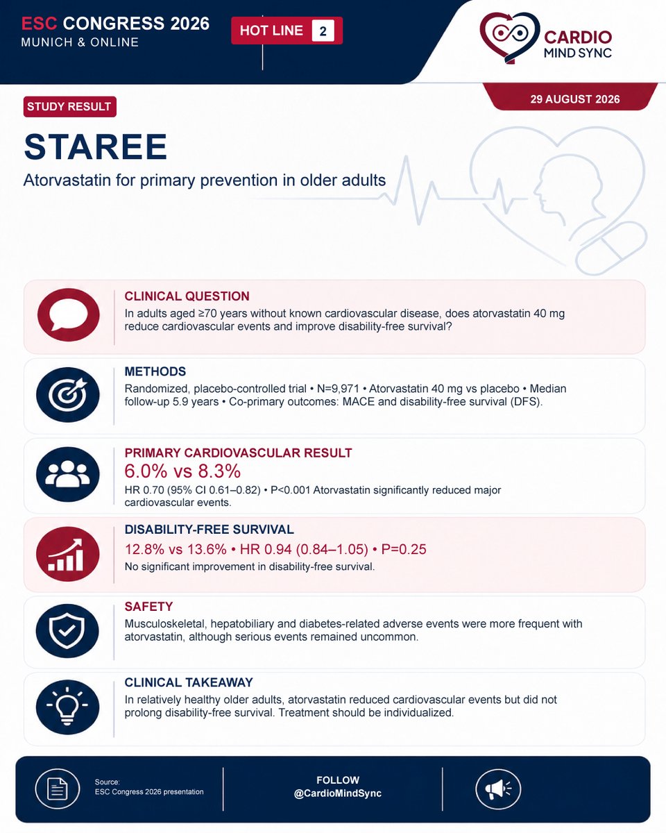 Mohamme76294268's tweet photo. In adults ≥70 without known CVD, atorvastatin 40 mg reduced major CV events (6.0% vs 8.3%; HR 0.70) but did not improve disability-free survival. Clear CV benefit, with treatment individualized to risk and preference.

#ESC2026 #STAREE #CardioMindSync https://t.co/EOZNIbvzHS