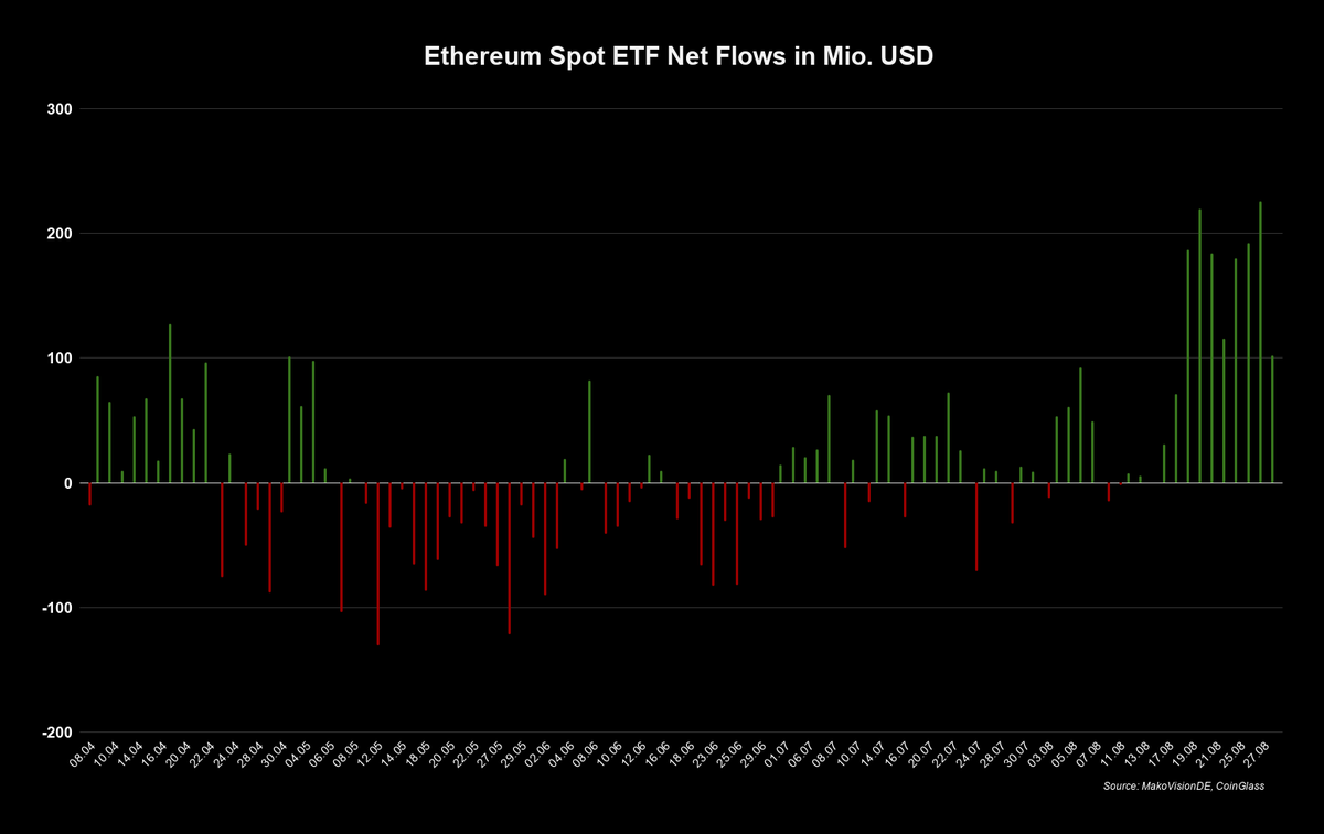 MakroVisionDE's tweet photo. #Bitcoin, #Ethereum, #Solana & #XRP Spot ETF Flows – 28. August 2026

Die Bitcoin Spot ETFs verzeichneten gestern Abflüsse in Höhe von 201,9 Millionen US Dollar.

Ethereum verbuchte Zuflüsse in Höhe von 102,1 Millionen US Dollar.

Solana verzeichnete Zuflüsse von 17,3 Millionen US Dollar.

Bei XRP standen Zuflüsse in Höhe von 26,2 Millionen US Dollar zu Buche.