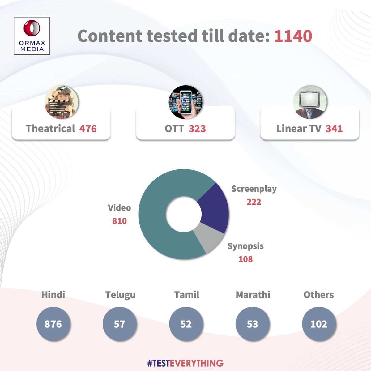OrmaxMedia's tweet photo. Indian entertainment industry is widely using content testing to make more informed & audience-centric business decisions.
We have tested 1140 films & shows as on Aug 28, 2026
#TestEverything https://t.co/UgLz4AlMvQ